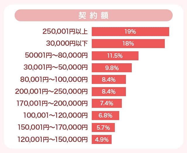医療脱毛の契約の金額の調査画像